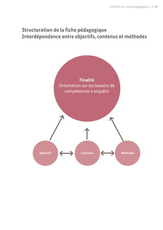 5 Établir une fiche pédagogique | 41
Objectifs Contenus Méthodes
Finalité
Orientation sur les besoins de
compétences à acquérir
Structuration de la fiche pédagogique
Interdépendance entre objectifs, contenus et méthodes
 