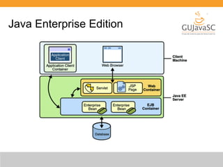 Java Enterprise Edition 
 