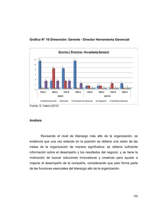 100
Grafico N° 10 Dimensión: Gerente - Director Herramienta Gerencial
Fuente: G. Valera (2015)
Análisis
Revisando el nivel de liderazgo más alto de la organización, se
evidencia que una vez estando en la posición se obtiene una visión de las
metas de la organización de manera significativa; se obtiene suficiente
información sobre el desempeño y los resultados del negocio; y se tiene la
motivación de buscar soluciones innovadoras y creativas para ayudar a
mejorar el desempeño de la compañía, considerando que esto forma parte
de las funciones esenciales del liderazgo alto de la organización.
 