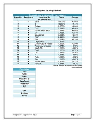 Integración y programación móvil 34 | P á g i n a
Lenguajes de programación
Lenguajes de programación más usados
Posición Tendencia Lenguaje de
programación
Cuota Cambio
1 - Java 15.932% +2.66%
2 - C 14.282% +4.12%
3 ▲ Python 8.376% +4.60%
4 ▼ C++ 7.562% +2.84%
5 ▲ Visual Basic .NET 7.127% +4.66%
6 ▼ C# 3.455% +0.63%
7 ▼ JavaScript 3.063% +0.59%
8 ▲ PHP 2.442% +0.85%
9 ▲ SQL 2.184% +2.18%
10 ▲ Objective-C 1.477%
11 ▲ Delphi/Object Pascal 1.396% +0.00%
12 ▲ Assembly language 1.371% -0.10%
13 ▼ MATLAB 1.283% -0.29%
14 ▼ Swift 1.220% -0.35%
15 ▲ Go 1.189% -0.20%
16 ▼ R 1.111% -0.80%
17 ▼ Ruby 1.109% -0.32%
18 ▼ Perl 1.013% -0.42%
19 ▲ Visual Basic 0.979% -0.37%
20 ▼ PL/SQL 0.844% -0.52%
Tabla 4 - Lenguajes de programación más usados
Fuente: CodinHub
En móviles
Java
Kotlin
Swift
Objective-C
JavaScript
TypeScript
C#
C
C++
Python
Ruby
 