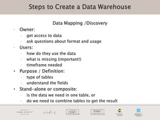 Steps to Create a Data Warehouse

                     Data Mapping /Discovery
•   Owner:
    •   get access to data
    •   ask questions about format and usage
•   Users:
    •   how do they use the data
    •   what is missing (important!)
    •   timeframe needed
• Purpose / Definition:
    •   type of tables
    •   understand the fields
• Stand-alone or composite:
    •   is the data we need in one table, or
    •   do we need to combine tables to get the result
 