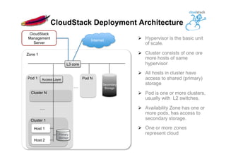 Pod 1
….
Cluster N
Access Layer
Host 2
Cluster 1
CloudStack Deployment Architecture
Host 1
Ø  Hypervisor is the basic unit
of scale.
Ø  Cluster consists of one ore
more hosts of same
hypervisor
Ø  All hosts in cluster have
access to shared (primary)
storage
Ø  Pod is one or more clusters,
usually with L2 switches.
Ø  Availability Zone has one or
more pods, has access to
secondary storage.
Ø  One or more zones
represent cloudPrimary
Storage
Zone 1
….
L3 core
Secondary
Storage
Pod N
CloudStack
Management
Server
Internet
 