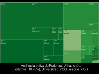 Audiencia activa del PSOE. Aﬁliaciones:
PSOE (90,57%), Gobierno >7%
 