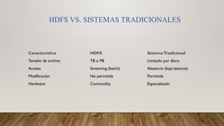 HDFS VS. SISTEMAS TRADICIONALES
Característica HDFS SistemaTradicional
Tamaño de archivo TB o PB Limitado por disco
Acceso Streaming (batch) Aleatorio (baja latencia)
Modificación No permitida Permitida
Hardware Commodity Especializado
 