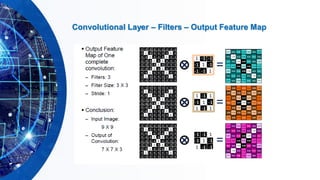 Convolutional Layer – Filters – Output Feature Map
 