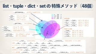 list・tuple・dict・setの特殊メソッド（48個）
イテラブル:__iter__ iter(cont)    シーケンス：__len__ __contains__ len(cont) x in cont
比較：__eq__ __ne__ __lt__ __le__ __gt__ __ge__
インスタンス・クラス：__init__ __new__ __class__ __init_subclass__ __hash__ __subclasshook__
属性：__getattribute__ __setattr__ __delattr__ __dir__
文字列としての値：__repr__ __str__ __format__
メモリ使用量：__sizeof__ ヘルプ：__doc__ pickle：__reduce__ __reduce_ex__ pickle.dump(file)
__imul__ itr_x *= int
__iadd__ itr_x += itr_y
__reversed__ reversed(itr_x)
__add__ itr_x + itr_y
__mul__ itr_x * int
__rmul__ int * itr_x
__getitem__ itr_x[key]
__getnewargs__ pickle.load(file)
__setitem__ itr_x[key] = value
__delitem__ del itr_x[key]
論理演算：
__and__ __rand__ set_x & set_y
__or__ __ror__ set_x | set_y
__xor__ __rxor__ set_x ^ set_y
__sub__ __rsub__ set_x - set_y
累算代入演算：
__iand__ set_x &= set_y
__ior__ set_x |= set_y
__ixor__ set_x ^= set_y
__isub__ set_x -= set_y
 