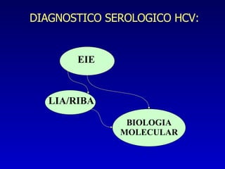 DIAGNOSTICO SEROLOGICO HCV: EIE LIA/RIBA BIOLOGIA MOLECULAR 