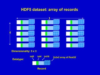 HDF5 dataset: array of records
3

5

Dimensionality: 5 x 3
int8

int4

int16

Datatype:

Record

2x3x2 array of float32

 