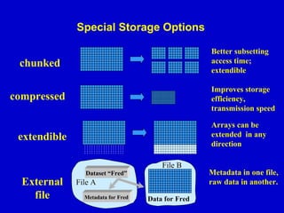 Special Storage Options
Better subsetting
access time;
extendible

chunked

Improves storage
efficiency,
transmission speed

compressed

Arrays can be
extended in any
direction

extendible
File B
Dataset “Fred”

External
file

File A
Metadata for Fred

Data for Fred

Metadata in one file,
raw data in another.

 