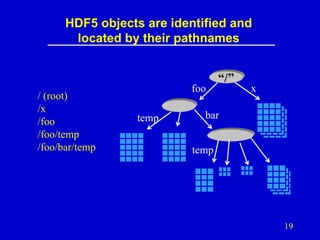 HDF5 objects are identified and
located by their pathnames

/ (root)
/x
/foo
/foo/temp
/foo/bar/temp

foo
temp

“/”

x

bar
temp

19

 