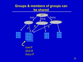 Groups & members of groups can
be shared
tom

P

R

“/”

harry

dick
P

/tom/P
/dick/R
/harry/P
20

 