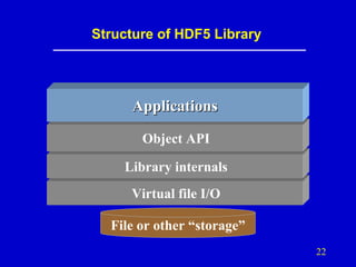 Structure of HDF5 Library

Applications
Object API
Library internals
Virtual file I/O
File or other “storage”
22

 