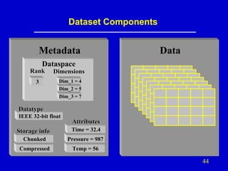 Dataset Components

Metadata

Data

Dataspace
Rank

Dimensions

3

Dim_1 = 4
Dim_2 = 5
Dim_3 = 7

Datatype
IEEE 32-bit float

Attributes

Storage info

Time = 32.4

Chunked

Pressure = 987

Compressed

Temp = 56

44

 