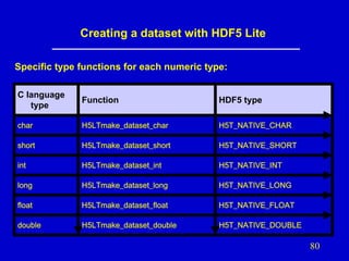 Creating a dataset with HDF5 Lite
Specific type functions for each numeric type:
C language
type

Function

HDF5 type

char

H5LTmake_dataset_char

H5T_NATIVE_CHAR

short

H5LTmake_dataset_short

H5T_NATIVE_SHORT

int

H5LTmake_dataset_int

H5T_NATIVE_INT

long

H5LTmake_dataset_long

H5T_NATIVE_LONG

float

H5LTmake_dataset_float

H5T_NATIVE_FLOAT

double

H5LTmake_dataset_double

H5T_NATIVE_DOUBLE

80

 