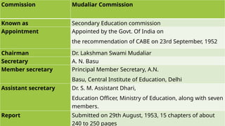 Commission Mudaliar Commission
Known as Secondary Education commission
Appointment Appointed by the Govt. Of India on
the recommendation of CABE on 23rd September, 1952
Chairman Dr. Lakshman Swami Mudaliar
Secretary A. N. Basu
Member secretary Principal Member Secretary, A.N.
Basu, Central Institute of Education, Delhi
Assistant secretary Dr. S. M. Assistant Dhari,
Education Officer, Ministry of Education, along with seven
members.
Report Submitted on 29th August, 1953, 15 chapters of about
240 to 250 pages
 