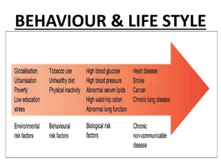 BEHAVIOUR & LIFE STYLE
 