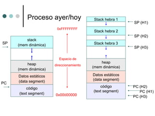 Proceso ayer/hoy 0x00 0 00000 0xFFFFFFFF Espacio de direccionamiento código (text segment) Datos estáticos (data segment) heap (mem dinámica) Stack hebra 1 PC (H2) SP (H2) Stack hebra 2 Stack hebra 3 SP (H1) SP (H3) PC (H1) PC (H3) código (text segment) Datos estáticos (data segment) heap (mem dinámica) stack (mem dinámica) SP PC 