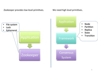 Zookeeper	
  provides	
  low	
  level	
  primiGves.	
  	
     We	
  need	
  high	
  level	
  primiGves.	
  
                                                              	
  


                                                                       ApplicaGon	
  
•  File	
  system	
                                                                                     •      Node	
  
•  Lock	
                                                                                               •      ParGGon	
  
•  Ephemeral	
                                                                                          •      Replica	
  
                                                                                                        •      State	
  
                                                                                                        •      TransiGon	
  
                        ApplicaGon	
                                   Framework	
                      	
  




                                                                       Consensus	
  
                         Zookeeper	
  
                                                                        System	
  


                                                                                                                       5	
  
 