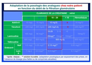 Adaptation de la posologie des analogues chez notre patient
            en fonction du debit de la filtration glomérulaire
                                    CLAIRANCE DE LA CREATININE               ml/mi

                        »50          30 - 49         10 – 29          < 10        Hémodialyse

        Adefovir        10 mg/j     10 mg/2j       10 mg/3j            X             10 mg/7j*

       Ténofovir       245 mg/j    245 mg/2j     245 mg/3-4j            X         245 mg/7j*

                                                15-29         5-14    <5
                       100 mg/j     50 mg/j**                                          10mg/7j*
   Lamivudine                                   25mg/j** 15mg/j** 10mg/j**
                      600 mg/j     600 mg/2j              600 mg/3j               600 mg/7j*
   Telbivudine
              Naif     0.5 mg/j   0.25 mg/j**    0.15 mg/j**                  0.05 mg/j*/**
Entécavir
             Lam-       1 mg /j    0.5 mg/j**    0.3 mg/j**                   0.1 mg/j*/**
              R
   *après dialyse ; ** solution buvable. (adaptation posologique par espacement des prises, en
l’absence de dosage plus faible ou de comprimés sécables)
 