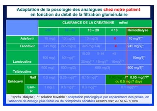Adaptation de la posologie des analogues chez notre patient
            en fonction du debit de la filtration glomérulaire
                                    CLAIRANCE DE LA CREATININE               ml/mi

                        »50          30 - 49         10 – 29          < 10        Hémodialyse

        Adefovir        10 mg/j     10 mg/2j       10 mg/3j             X            10 mg/7j*

       Ténofovir       245 mg/j    245 mg/2j     245 mg/3-4j            X         245 mg/7j*

                                                15-29         5-14     <5
                       100 mg/j     50 mg/j**                                          10mg/7j*
   Lamivudine                                   25mg/j** 15mg/j** 10mg/j**
                      600 mg/j     600 mg/2j              600 mg/3j               600 mg/7j*
   Telbivudine
              Naif     0.5 mg/j   0.25 mg/j**    0.15 mg/j**         0.05 mg/j*/** 0.05 mg/j*/**
Entécavir                                                                ou 0.5 mg /7 days
             Lam-       1 mg /j    0.5 mg/j**    0.3 mg/j**                   0.1 mg/j*/**
              R
   *après dialyse ; ** solution buvable : adaptation posologique par espacement des prises, en
l’absence de dosage plus faible ou de comprimés sécables HEPATOLOGY, Vol. 50, No. 3, 2009
 