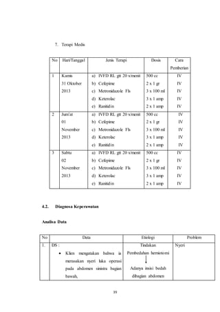 39
7. Terapi Medis
No Hari/Tanggal Jenis Terapi Dosis Cara
Pemberian
1 Kamis
31 Oktober
2013
a) IVFD RL gtt 20 x/menit
b) Cefepime
c) Metronidazole Fls
d) Keterolac
e) Ranitidin
500 cc
2 x 1 gr
3 x 100 ml
3 x 1 amp
2 x 1 amp
IV
IV
IV
IV
IV
2 Jum’at
01
November
2013
a) IVFD RL gtt 20 x/menit
b) Cefepime
c) Metronidazole Fls
d) Keterolac
e) Ranitidin
500 cc
2 x 1 gr
3 x 100 ml
3 x 1 amp
2 x 1 amp
IV
IV
IV
IV
IV
3 Sabtu
02
November
2013
a) IVFD RL gtt 20 x/menit
b) Cefepime
c) Metronidazole Fls
d) Keterolac
e) Ranitidin
500 cc
2 x 1 gr
3 x 100 ml
3 x 1 amp
2 x 1 amp
IV
IV
IV
IV
IV
4.2. Diagnosa Keperawatan
Analisa Data
No Data Etiologi Problem
1. DS :
 Klien mengatakan bahwa ia
merasakan nyeri luka operasi
pada abdomen sinistra bagian
bawah,
Tindakan
Pembedahan herniotomi
Adanya insisi bedah
dibagian abdomen
Nyeri
 