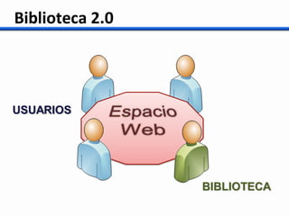 Biblioteca 2.0




USUARIOS




                 BIBLIOTECA
 