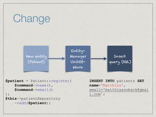 Change
New entity
(Patient)
Entity-
Manager
UnitOf-
Work
$patient = Patient::register(
$command->name(),
$command->email()
);
$this->patientRepository
->add($patient);
Insert
query (SQL)
INSERT INTO patients SET
name='Matthias',
email='matthiasnoback@gmai
l.com';
 