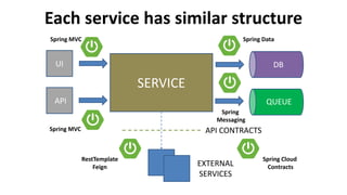 Each service has similar structure
SERVICE
DB
QUEUE
UI
API
EXTERNAL
SERVICES
API CONTRACTS
Spring MVC
Spring MVC
Spring Data
Spring
Messaging
RestTemplate
Feign
Spring Cloud
Contracts
 