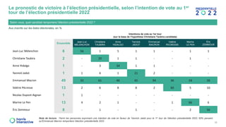 Aux inscrits sur les listes électorales, en %
Le pronostic de victoire à l’élection présidentielle, selon l’intention de vote au 1er
tour de l’élection présidentielle 2022
28
Selon vous, quel candidat remportera l’élection présidentielle 2022 ?
Intentions de vote au 1er tour
(sur la base de l’hypothèse Christiane Taubira candidate)
Ensemble
Jean-Luc
MELENCHON
Christiane
TAUBIRA
Anne
HIDALGO
Yannick
JADOT
Emmanuel
MACRON
Valérie
PECRESSE
Marine
LE PEN
Éric
ZEMMOUR
Jean-Luc Mélenchon 6 56 1 5 1 1 - 1 1
Christiane Taubira 2 - 20 1 1 - - 1 -
Anne Hidalgo 1 - 3 34 1 1 - - -
Yannick Jadot 1 1 4 1 21 2 - - -
Emmanuel Macron 49 33 61 46 65 94 36 24 26
Valérie Pécresse 13 2 6 8 8 2 60 5 10
Nicolas Dupont-Aignan 1 1 - - - - - - -
Marine Le Pen 13 4 2 1 - - 1 66 6
Éric Zemmour 8 - 1 - 1 - - 2 56
Note de lecture : Parmi les personnes exprimant une intention de vote en faveur de Yannick Jadot pour le 1er tour de l’élection présidentielle 2022, 65% pensent
qu’Emmanuel Macron remportera l’élection présidentielle 2022.
 