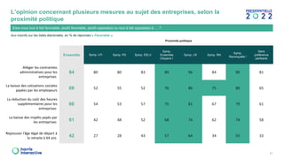 Proximité politique
Ensemble Symp. LFI Symp. PS Symp. EELV
Symp.
Ensemble
Citoyens !
Symp. LR Symp. RN
Symp.
Reconquête !
Sans
préférence
partisane
Alléger les contraintes
administratives pour les
entreprises
84 80 80 83 89 96 84 90 81
La baisse des cotisations sociales
payées par les employeurs 69 52 55 52 76 86 75 80 65
La réduction du coût des heures
supplémentaires pour les
entreprises
66 54 53 57 75 81 67 79 61
La baisse des impôts payés par
les entreprises 61 42 48 52 68 74 62 74 58
Repousser l’âge légal de départ à
la retraite à 64 ans 42 27 28 43 57 64 34 55 33
Aux inscrits sur les listes électorales, en % de réponses « Favorable »
L’opinion concernant plusieurs mesures au sujet des entreprises, selon la
proximité politique
Etes-vous tout à fait favorable, plutôt favorable, plutôt opposé(e) ou tout à fait opposé(e) à … ?
31
 