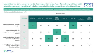 Proximité politique
Ensemble Symp. LFI Symp. PS Symp. EELV
Symp.
Ensemble
Citoyens !
Symp. LR Symp. RN
Symp.
Reconquête !
Sans
préférence
partisane
Une primaire ouverte à tous les
citoyens 50 63 52 47 39 40 64 44 52
Une primaire ouverte aux
sympathisants de la formation
politique
21 20 25 24 27 25 13 21 15
Une primaire ouverte aux seuls
adhérents de la formation
politique
15 8 13 20 17 23 11 19 13
Une désignation par les élus qui
forment la direction de la
formation politique
13 9 9 8 17 11 12 15 17
Aux inscrits sur les listes électorales, en %
La préférence concernant le mode de désignation lorsqu’une formation politique doit
sélectionner un(e) candidat(e) à l’élection présidentielle, selon la proximité politique
Lorsqu’une formation politique doit sélectionner son/sa candidat(e) à l’élection présidentielle, d’une manière générale, quel mode de désignation préférez-vous ?
33
 