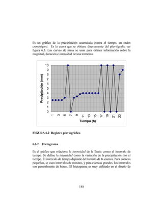 Es un gráfico de la precipitación acumulada contra el tiempo, en orden
cronológico. Es la curva que se obtiene directamente del pluviógrafo, ver
figura 6.3. Las curvas de masa se usan para extraer información sobre la
magnitud, duración e intensidad de una tormenta.
0
1
2
3
4
5
6
7
8
9
10
1
3
5
7
9
11
13
15
17
19
21
23
Tiempo (h)
Precipitación
(mm)
FIGURA 6.2 Registro pluviográfico
6.6.2 Hietograma.
Es el gráfico que relaciona la intensidad de la lluvia contra el intervalo de
tiempo. Se define la intensidad como la variación de la precipitación con el
tiempo. El intervalo de tiempo depende del tamaño de la cuenca. Para cuencas
pequeñas, se usan intervalos de minutos, y para cuencas grandes, los intervalos
son generalmente de horas.. El hietograma es muy utilizado en el diseño de
148
 
