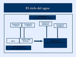 HIELO
ATMÓSFERA
Tiempo de renovación: 12 días
OCÉANOS (97%)
Tiempo de renovación: 4000 años
Precipitación
385.000 km3
Evaporación
425.000 km3Precipitación
111.000 km3
Evaporación
71. 000 km3
CONTINENTES (3%)
Tiempo renovación: 1 mes
LAGOS Y RÍOS
40.000 km3
El ciclo del aguaEl ciclo del agua
 
