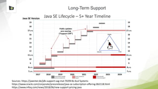 Long-Term Support
Sources: https://jaxenter.de/jdk-support-sag-mal-70294 & Azul Systems
https://www.oracle.com/corporate/pressrelease/java-se-subscription-offering-062118.html
https://www.infoq.com/news/2018/06/new-support-pricing-java
 