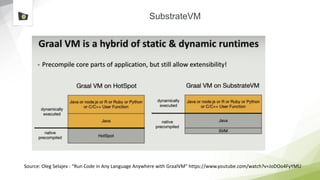 SubstrateVM
Source: Oleg Selajev : “Run Code in Any Language Anywhere with GraalVM” https://www.youtube.com/watch?v=JoDOo4FyYMU
 