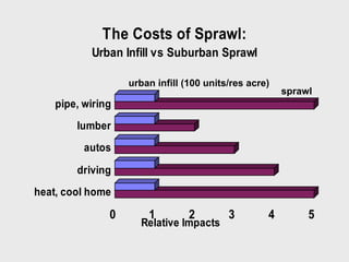 urban infill (100 units/res acre) sprawl 