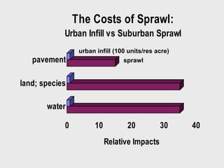 urban infill (100 units/res acre) sprawl 