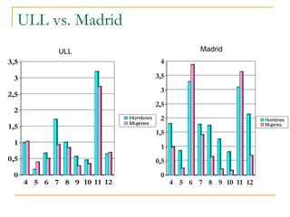 ULL vs. Madrid ULL Madrid 