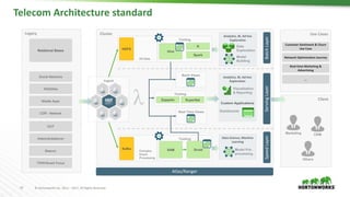 57 ©	Hortonworks	Inc.	2011	– 2017.	All	Rights	Reserved
Client
Use	CasesLegacy Cluster
Telecom	Architecture	standard
Tooling Data	Science,	Machine	
Learning
Model Pré-
processing
Analytics,	BI,	Ad-hoc	
Exploration
Data
Exploration
Complex
Event
Processing
Kafka SAM
Analytics,	BI,	Ad-hoc	
Exploration
Visualization
& Reporting
All Data
HDFS
Tooling
Hive
Bach Views
Tooling
SuperSet
Real Time Views
Custom Applications
Dashboards
Batch	LayerSpeed	LayerServing	Layer
Ingest
Atlas/Ranger
Model
Building
R
Spark
Druid
Marketing
Others
Customer	Sentiment	&	Churn	
Use	Case	
Zeppelin
Network	Optimization	Journey
Real-time	Marketing	&	
Advertising
Relational Bases
Social Networks
WebSites
Mobile Apps
CDR - Network
OOT
Adwords/adserver
Beacon
TWW/Smart Focus
…
CRM
 