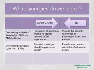 What synergies do we need ?
iGCDP/oGCDP

TM

Co-creating analysis of
Knowledge, Skills, and
Attitude (KSA)

Provide JD of members/
what is needed to
delivery GCDP
experiences

Provide the general
knowledge of
Knowledge, Skills, and
Attitude.

Co-creating education
cycle (inc. LEAD)

Provide knowledge
about the process of
GCDP

Provide structure and
principles of education
cycles

 