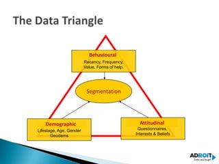 Behavioural
                         Recency, Frequency,
                         Value, Forms of help.




                          Segmentation




    Demographic                                    Attitudinal
Lifestage, Age, Gender                            Questionnaires,
       Geodems                                   Interests & Beliefs
 
