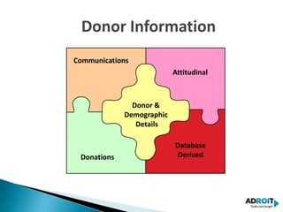 Donor Information
Communications
                           Attitudinal



               Donor &
             Demographic
                Details

                           Database
 Donations                  Derived
 