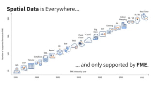 Spatial Data is Everywhere...
... and only supported by FME.
 