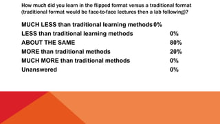 How much did you learn in the flipped format versus a traditional format
(traditional format would be face-to-face lectures then a lab following)?
MUCH LESS than traditional learning methods0%
LESS than traditional learning methods 0%
ABOUT THE SAME 80%
MORE than traditional methods 20%
MUCH MORE than traditional methods 0%
Unanswered 0%
 