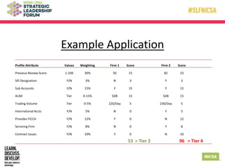Example Application
Profile Attribute Values Weighting Firm 1 Score Firm 2 Score
Previous Review Score 1-100 30% 50 15 82 23
Sifi Designation Y/N 3% N 3 Y 3
Sub Accounts Y/N 15% Y 15 Y 15
AUM Tier 0-15% $4B 15 $4B 15
Trading Volume Tier 0-5% 220/Day 5 230/Day 5
International Accts Y/N 5% N 0 Y 5
Provides FICCA Y/N 12% Y 0 N 12
Servicing Firm Y/N 8% N 0 Y 8
Contract Issues Y/N 10% Y 0 N 10
53 = Tier 2 96 = Tier 4
 