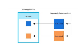 How to implement Micro-frontends using Qiankun