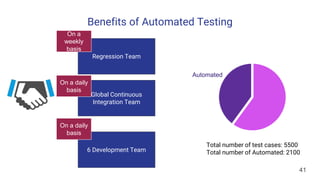 41
Benefits of Automated Testing
Global Continuous
Integration Team
6 Development Team
Regression Team
Total number of test cases: 5500
Total number of Automated: 2100
On a daily
basis
On a
weekly
basis
On a daily
basis
Automated
 