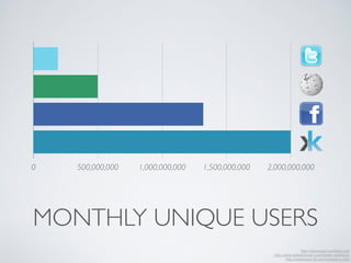 MONTHLY UNIQUE USERS
0 500,000,000 1,000,000,000 1,500,000,000 2,000,000,000
http://reportcard.wmflabs.org/
http://www.statisticbrain.com/twitter-statistics/
http://newsroom.fb.com/company-info/
 
