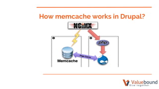 How memcache works in Drupal?
 