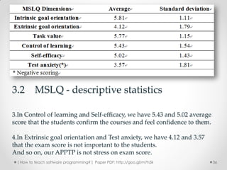 3.2 MSLQ - descriptive statistics

3.In Control of learning and Self-efficacy, we have 5.43 and 5.02 average
score that the students confirm the courses and feel confidence to them.

4.In Extrinsic goal orientation and Test anxiety, we have 4.12 and 3.57
that the exam score is not important to the students.
And so on, our APPTP is not stress on exam score.
 [ How to teach software programming? ] Paper PDF: http://goo.gl/m7h5k      36
 